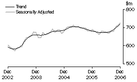 Graph: Industry trends - Recreational good retailing