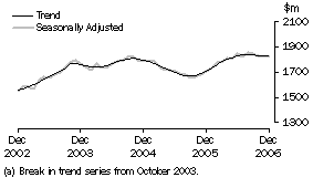 Graph: Industry trends - Other retailing