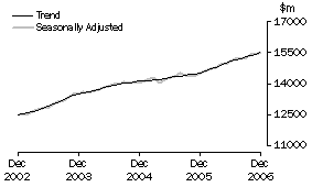 Graph: Industry trends - Total retail (excluding Hospitality and services)