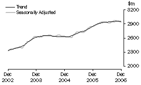 Graph: Industry trends - Hospitality and services