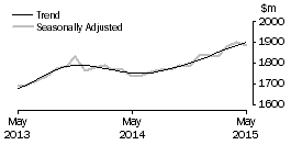 Graph: Clothing, footwear and personal accessory retailing