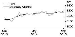 Graph: Other retailing