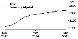 Graph: Cafes, restaurants and takeaway food services