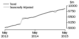 Graph: Food retailing