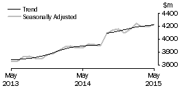 Graph: Houshold goods retailing