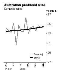 Graph -  Australian Produced Wine, Domestic Sales
