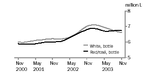 Graph: Table Wine, Glass Container < 2 Litres