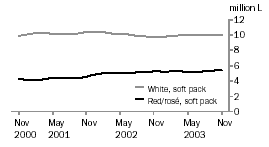 Graph: Table Wine, Soft Pack Containers
