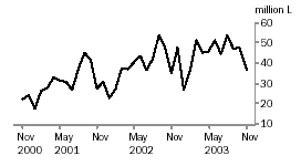 Graph - Exports of Australian Produced Wine