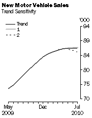 Graph: New Motor Vehicle Sales - Trend Sensitivity