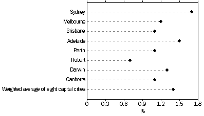 Graph: All Groups CPI, Percentage change from previous quarter