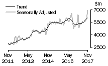Graph: Value of new residential building
