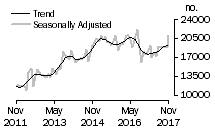 Graph: Number of total dwelling units