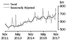 Graph: Value of alterations and additions