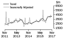 Graph: Value of non-residential building