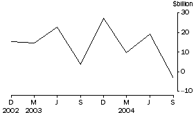 Graph: Net flow of currency and deposits to banks