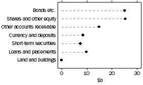 Graph: Other insurance corporations, assets