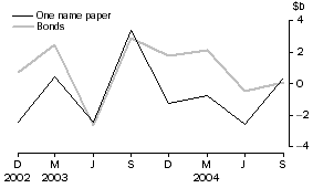 Graph: Central borrowing authorities - net issue of debt securities