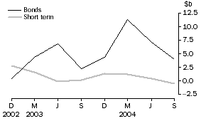 Graph: Financial intermediaries n.e.c. - net issue of debt securities