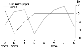 Graph: National general government - net issue of debt securities