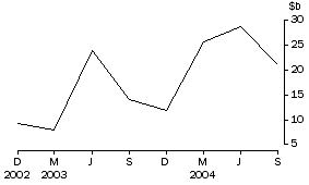 Graph: Net purchases of bonds