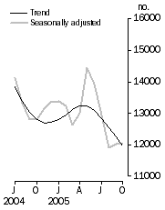 Graph: Number of dwelling units approved