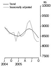 Graph: Private sector houses approved