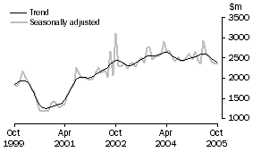 Graph: New residential building