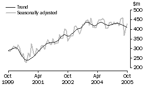 Graph: Alterations and additions to residential buildings