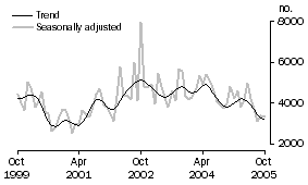 Graph: Private sector other dwellings approved