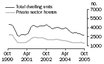 Graph: Dwelling units approved - NSW