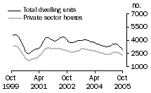 Graph: Dwelling units approved - Vic