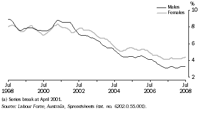 Graph: Unemployment Rate(a), Trend—Queensland