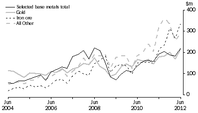 Graph: MINERAL EXPLORATION, Original series