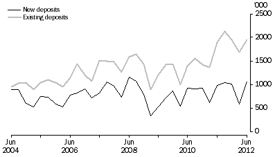 Graph: Metres Drilled, Original series