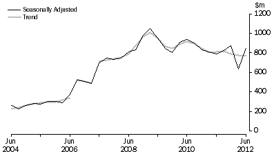 Graph: Petroleum Exploration, Seasonally adjusted and trend