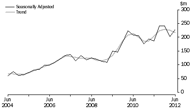 Graph: Petroleum Exploration: Onshore, Seasonally adjusted and trend