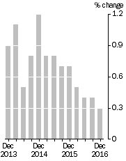 Graph: Quarterly Turnover in volume terms, Trend Estimate