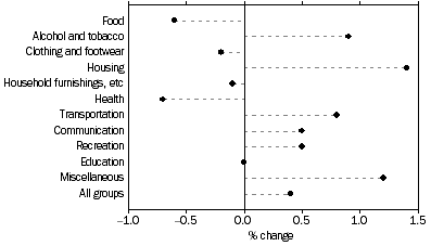Graph: WEIGHTED AVERAGE OF EIGHT CAPITAL CITIES Percentage change from previous quarter