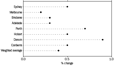 Graph: ALL GROUPS: PERCENTAGE CHANGE FROM PREVIOUS QUARTER