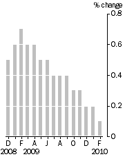 Graph: Monthly turnover_current prices_trend_% change