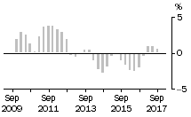 Graph: Total Construction