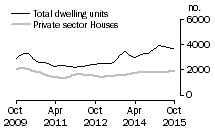 Graph: Dwelling units approved - Qld