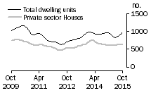 Graph: Dwelling units approved - SA