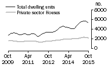 Graph: Dwelling units approved - NSW