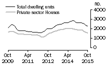 Graph: Dwelling units approved - WA