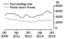 Graph: Dwelling units approved - Vic.