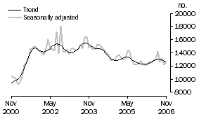 Graph: Total dwelling units approved
