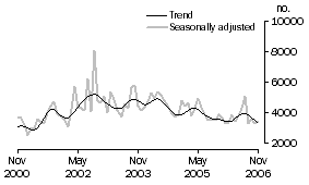 Graph: Private sector other dwellings approved
