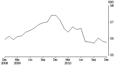 Graph: PERSONS IN COMMUNITY-BASED CORRECTIONS, Average number on the first day of the month